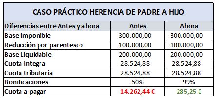 Ejemplo de herencia de padre a hijo